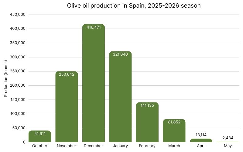 Olive oil production in Spain by month, 2025-2026 season (3).jpg